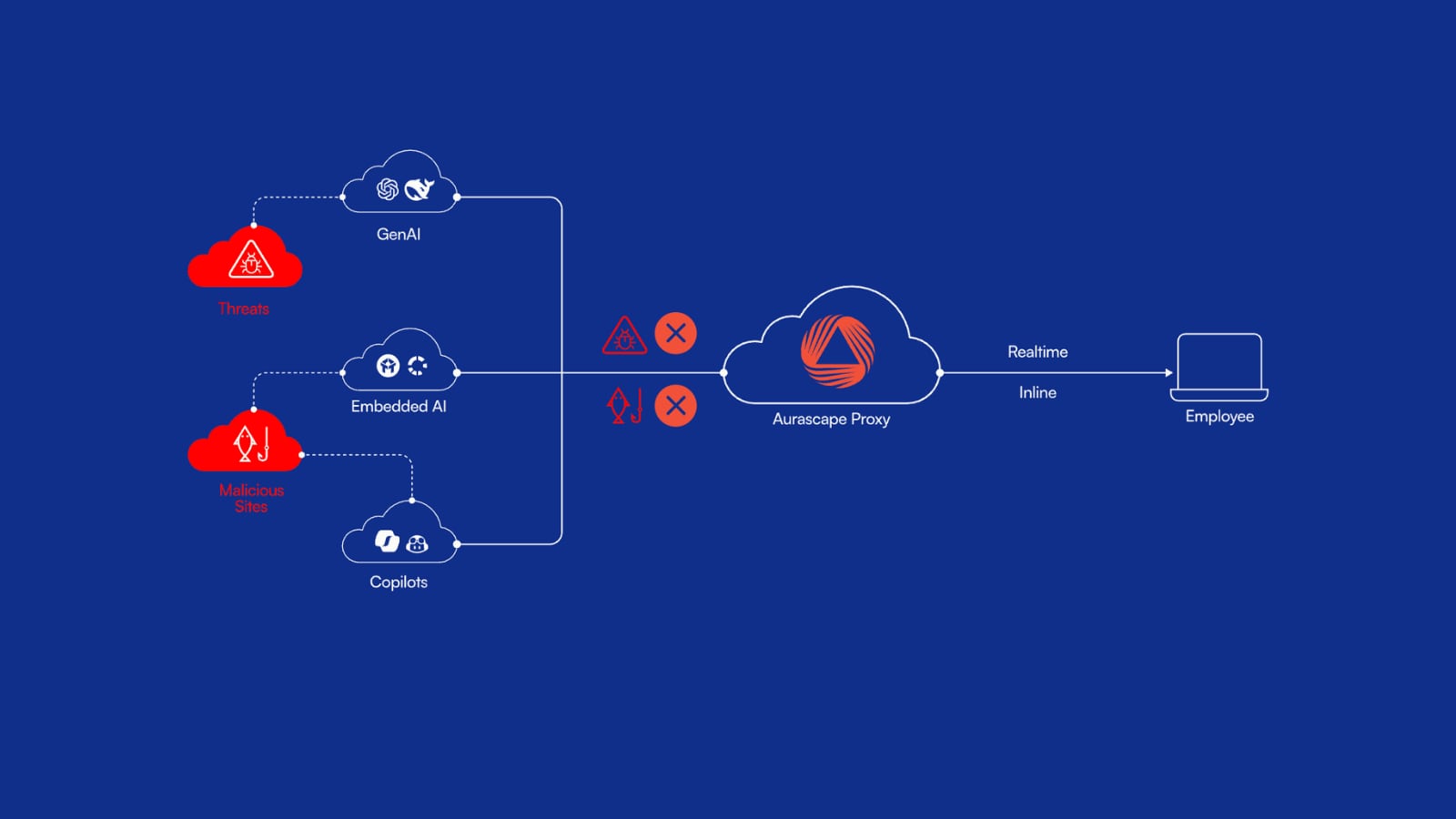 Aurascape: architecture diagram for AI-native cybersecurity