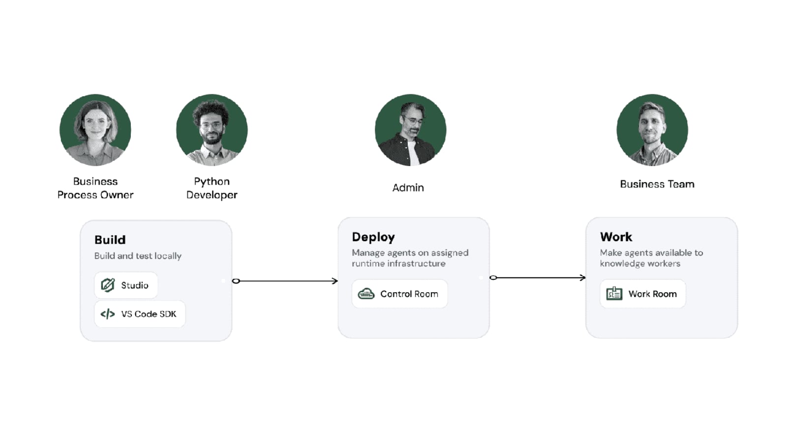 Sema4.ai: the agent build, deploy, and work lifecycle